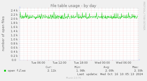 File table usage