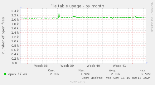 monthly graph