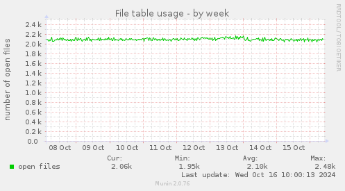 weekly graph