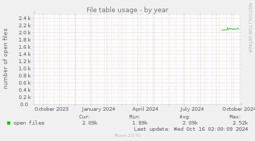 yearly graph