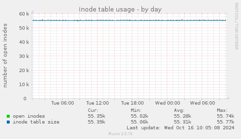 daily graph