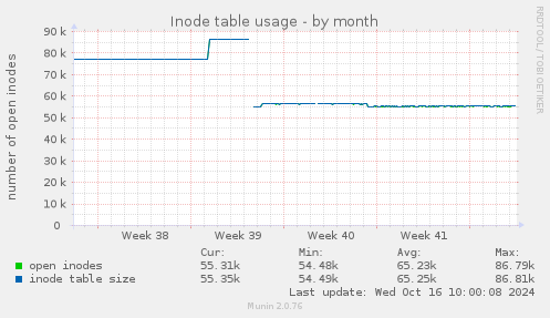 Inode table usage