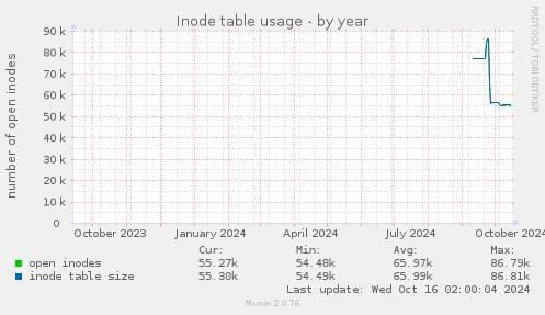 Inode table usage