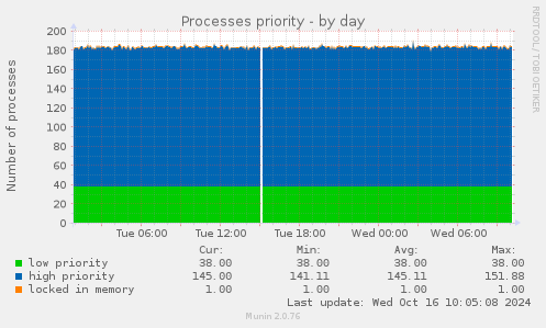 Processes priority