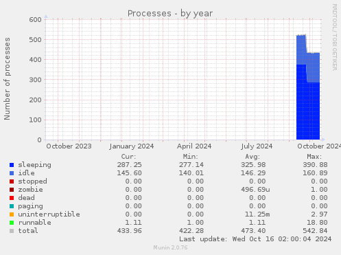 yearly graph