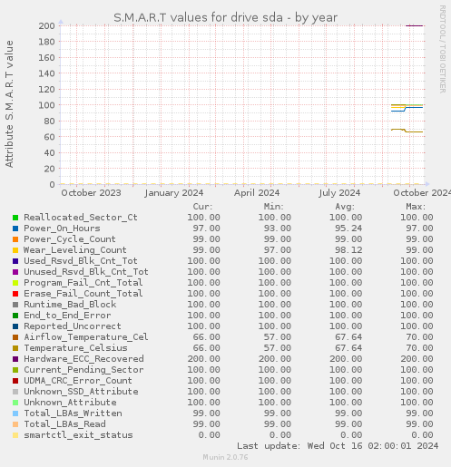 S.M.A.R.T values for drive sda