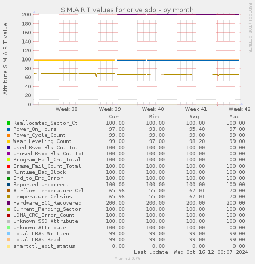 S.M.A.R.T values for drive sdb