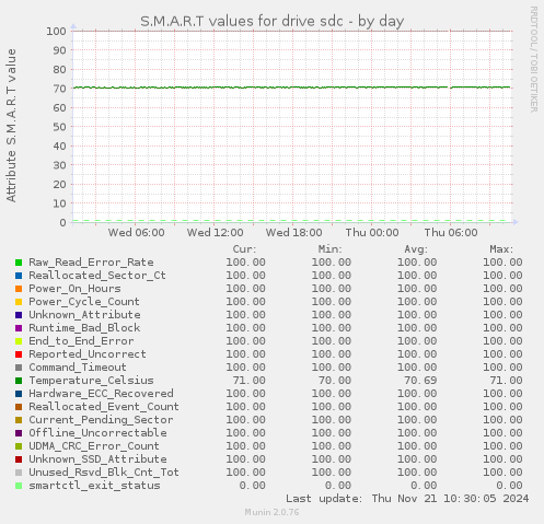 S.M.A.R.T values for drive sdc