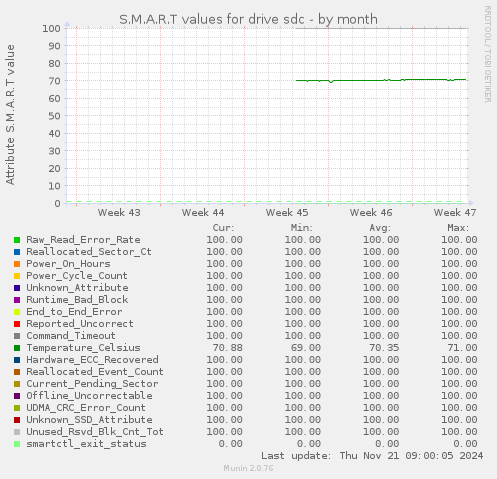 S.M.A.R.T values for drive sdc