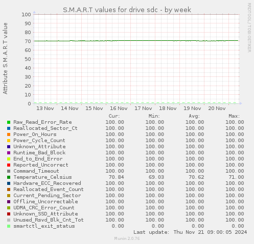 weekly graph