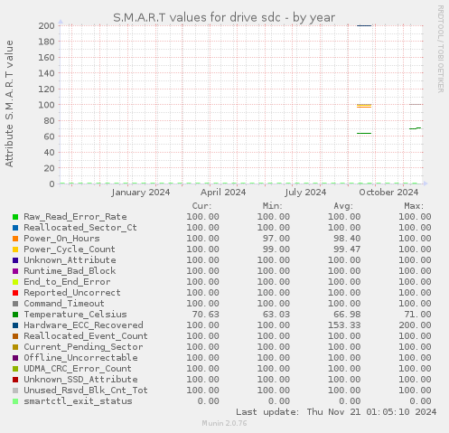 S.M.A.R.T values for drive sdc