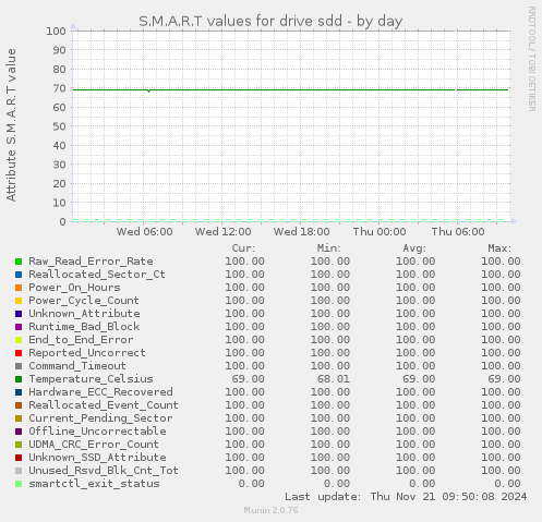 S.M.A.R.T values for drive sdd