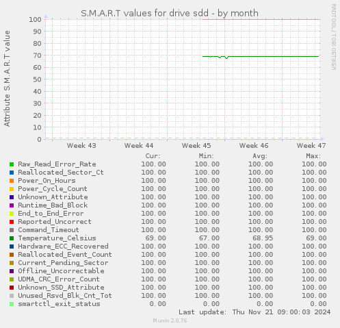 S.M.A.R.T values for drive sdd