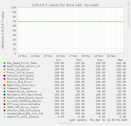 weekly graph