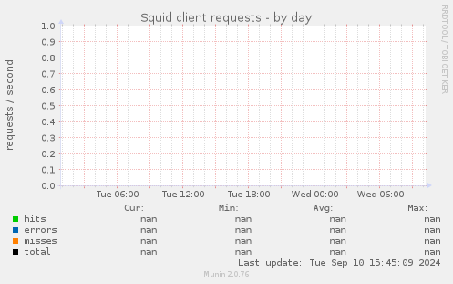 Squid client requests