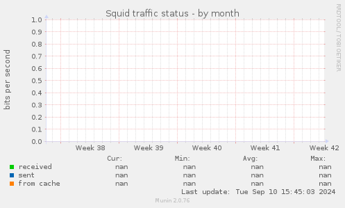 Squid traffic status