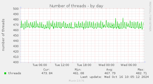 daily graph