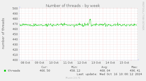 Number of threads