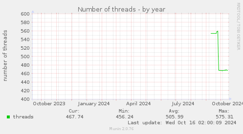 Number of threads