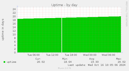 Uptime