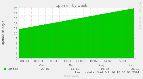 weekly graph