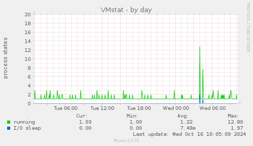 VMstat