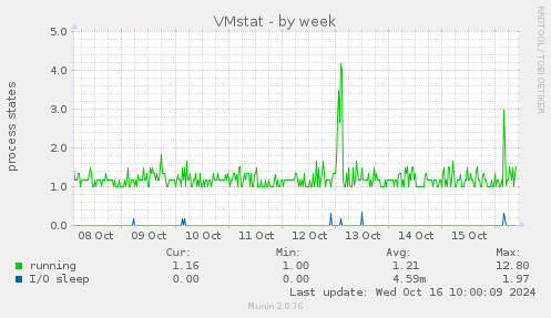 weekly graph