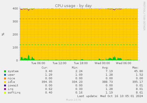 CPU usage