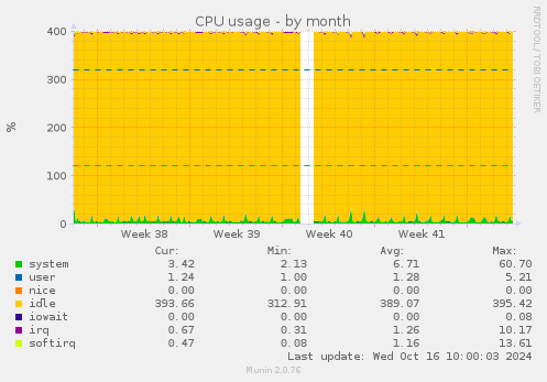 CPU usage