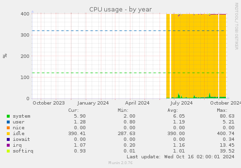 CPU usage