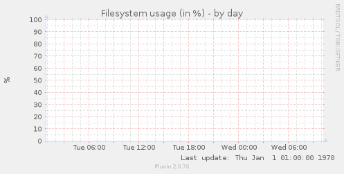 Filesystem usage (in %)