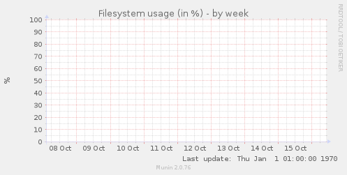 Filesystem usage (in %)