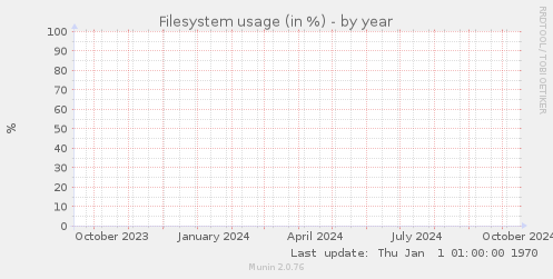 Filesystem usage (in %)