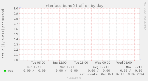 Interface bond0 traffic