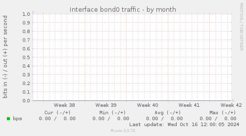 Interface bond0 traffic