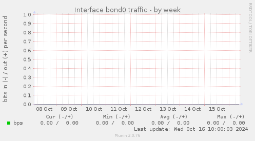 Interface bond0 traffic