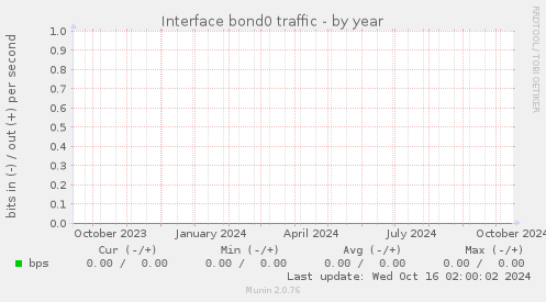 Interface bond0 traffic