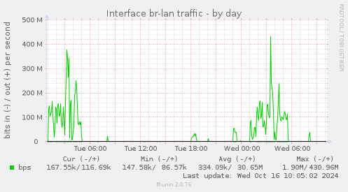 Interface br-lan traffic