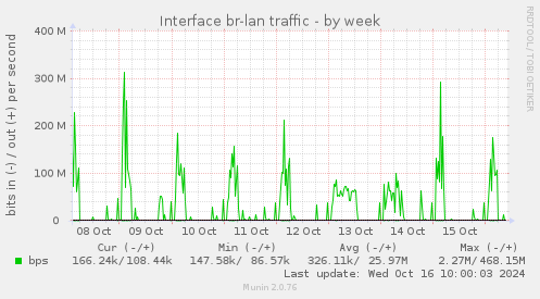 Interface br-lan traffic