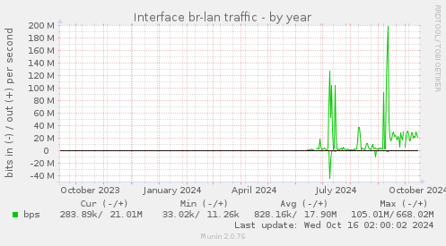 yearly graph