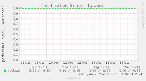 Interface bond0 errors