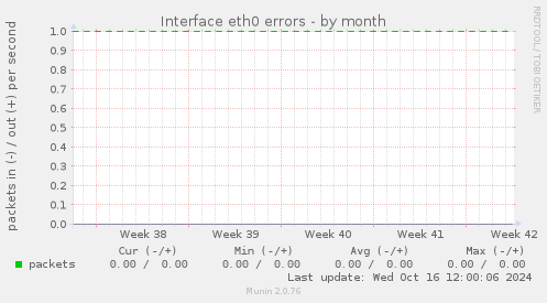 Interface eth0 errors