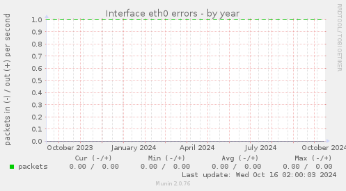 Interface eth0 errors