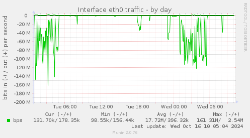 Interface eth0 traffic