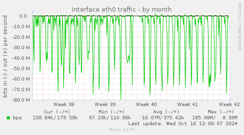 Interface eth0 traffic