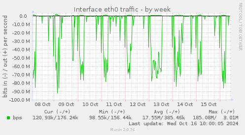 Interface eth0 traffic