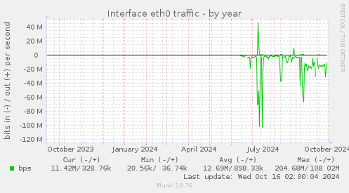 yearly graph