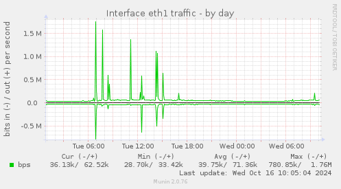 Interface eth1 traffic