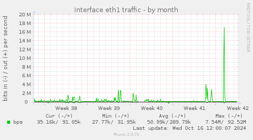 Interface eth1 traffic