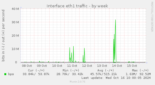 Interface eth1 traffic